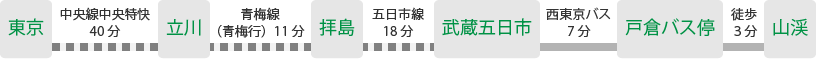 電車での経路図